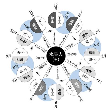 水性人|水星人プラス、水星人マイナスの運勢まとめ（2024。